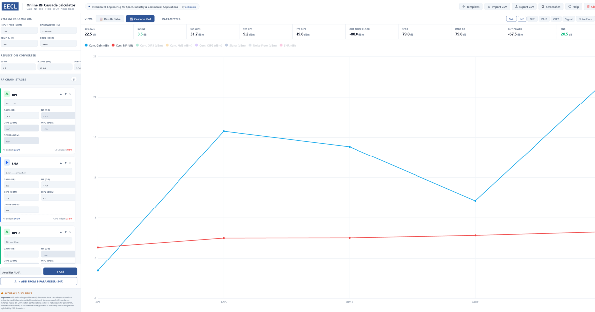Online RF Cascade Calculator & Analysis Tool | Return Loss to VSWR