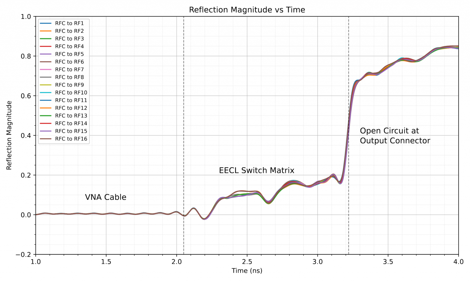 RF Switch Matrix - EECL