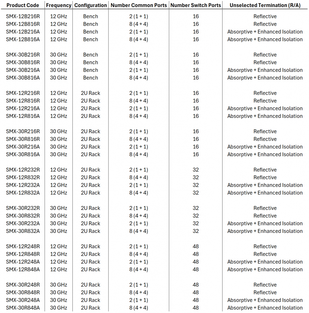 Switch Matrix Product Code Matrix
